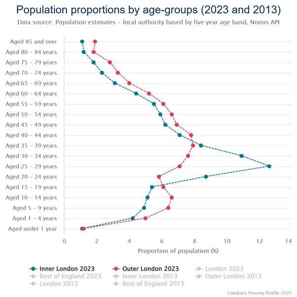 London-Population-Demographic-By-Gender